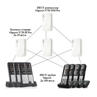 Микросотовая базовая станция DECT IP Gigaset N720 IP PRO