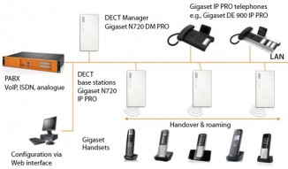 Микросотовая базовая станция DECT IP Gigaset N720 IP PRO