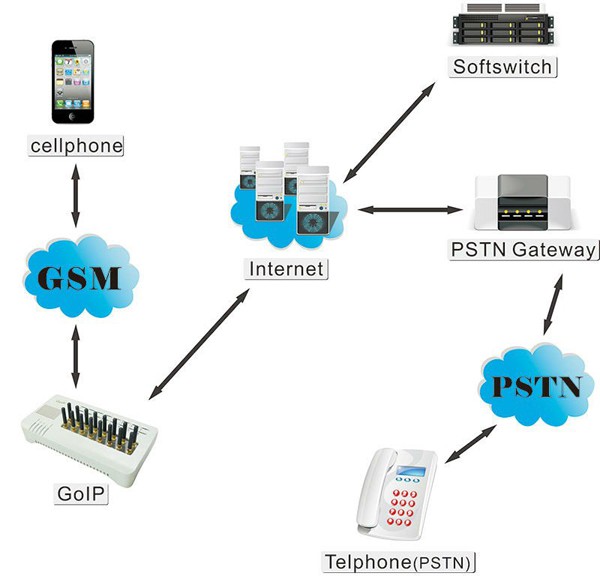 VoIP-GSM