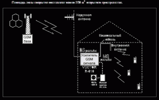 Репитер GSM сигнала Vector R-610