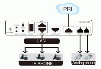 IP ATC  Yeastar MyPBX U300  